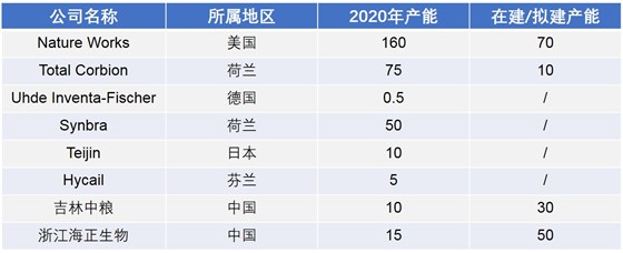 2020年全球及中國(guó)聚乳酸生產(chǎn)企業(yè)產(chǎn)能情況