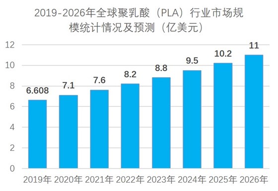 2019-2026年全球聚乳酸市場(chǎng)情況統(tǒng)計(jì)及預(yù)測(cè)