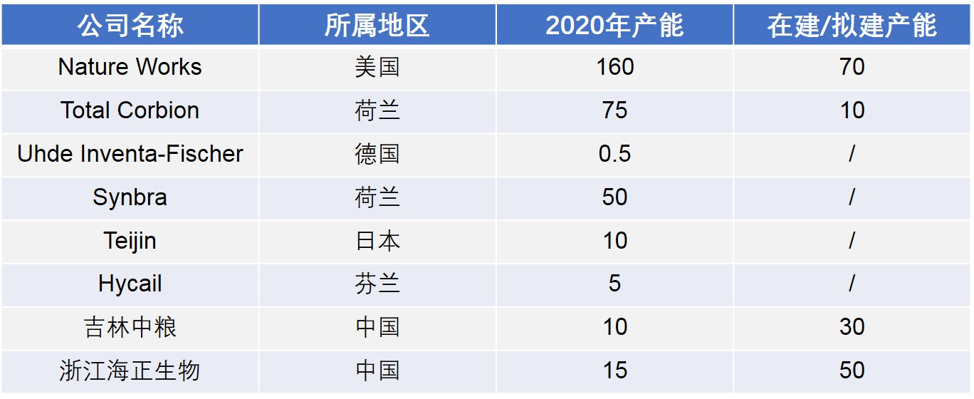 2020年全球及中國聚乳酸生產(chǎn)企業(yè)產(chǎn)能情況
