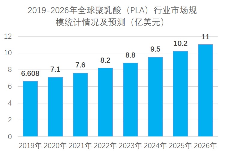2019-2026年全球聚乳酸市場情況統(tǒng)計及預測